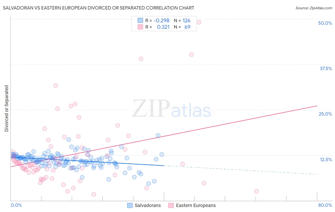 Salvadoran vs Eastern European Divorced or Separated