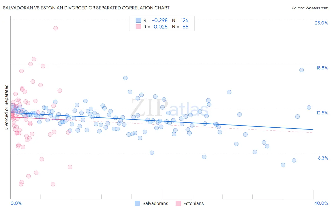 Salvadoran vs Estonian Divorced or Separated