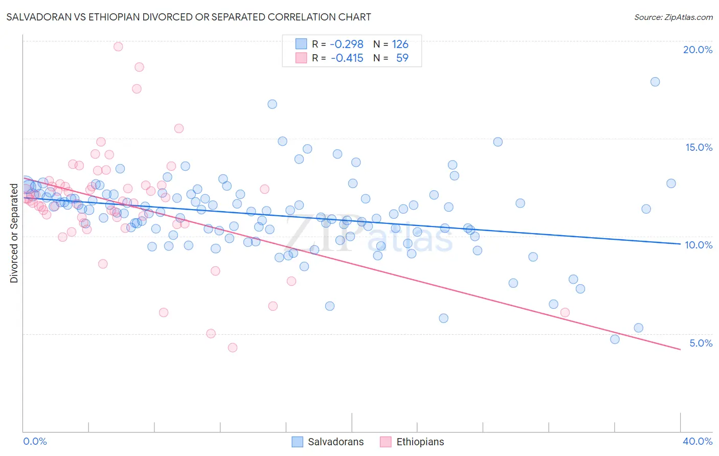 Salvadoran vs Ethiopian Divorced or Separated