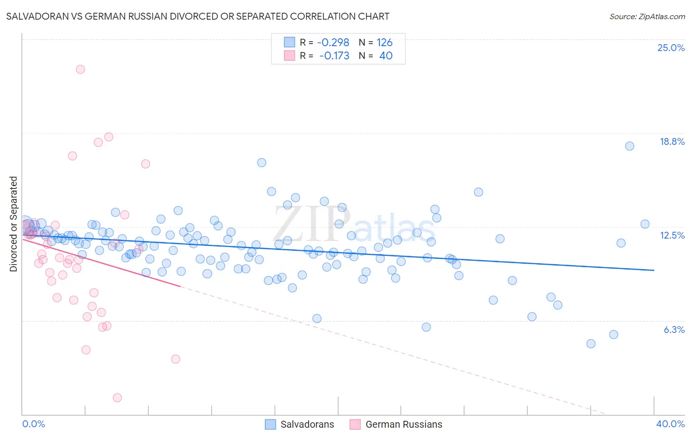 Salvadoran vs German Russian Divorced or Separated