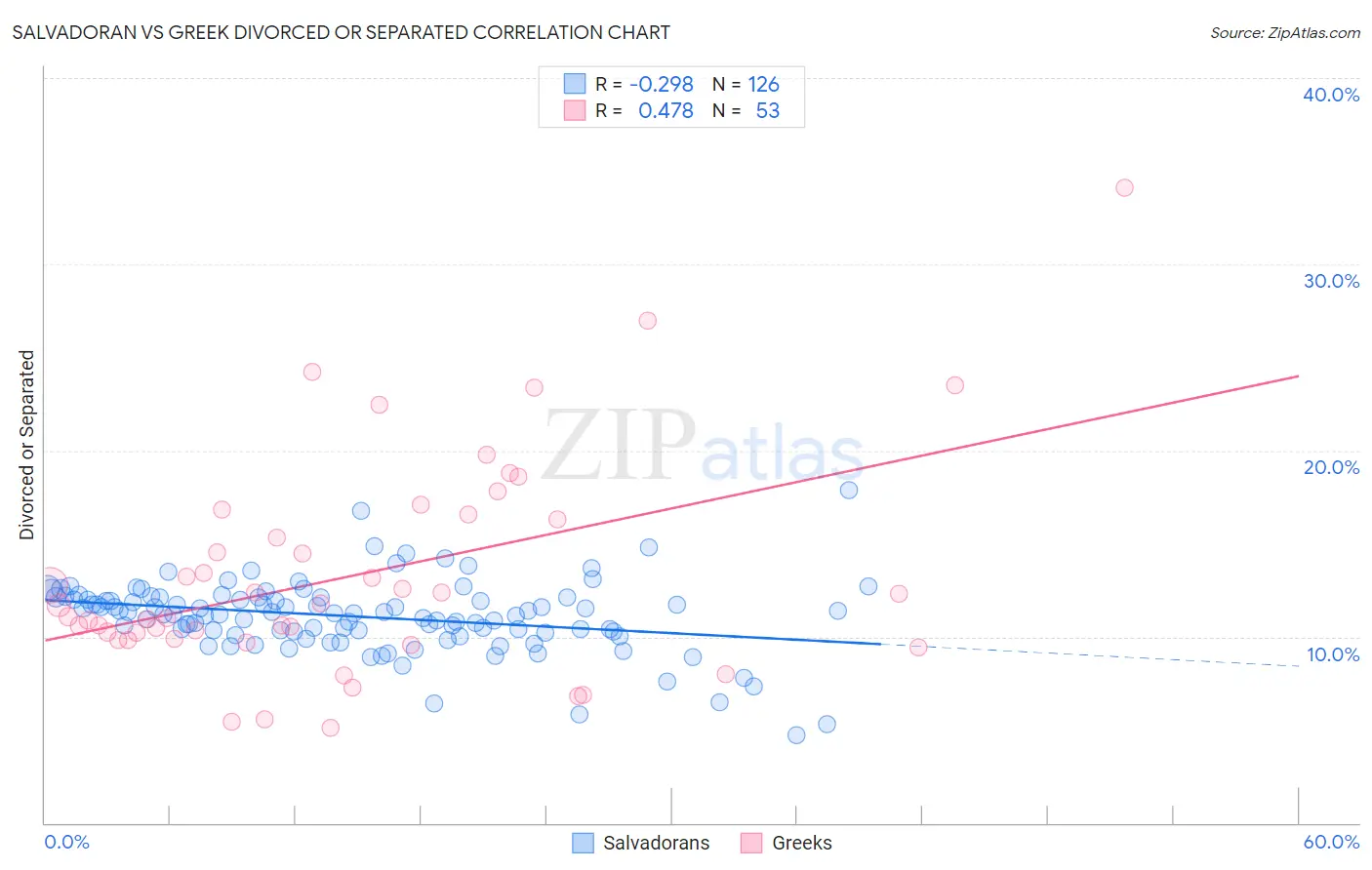 Salvadoran vs Greek Divorced or Separated