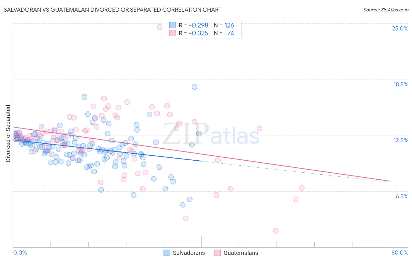 Salvadoran vs Guatemalan Divorced or Separated