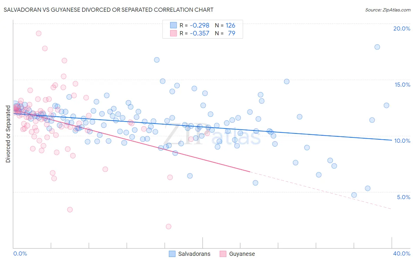 Salvadoran vs Guyanese Divorced or Separated