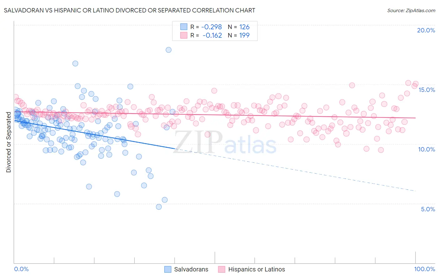 Salvadoran vs Hispanic or Latino Divorced or Separated