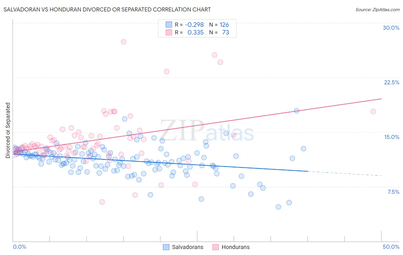 Salvadoran vs Honduran Divorced or Separated