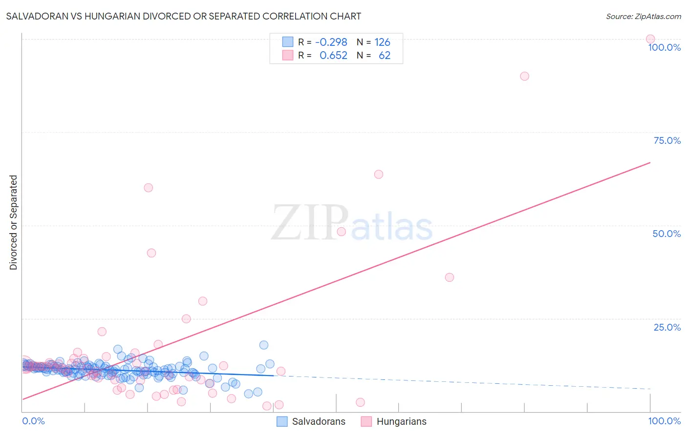 Salvadoran vs Hungarian Divorced or Separated