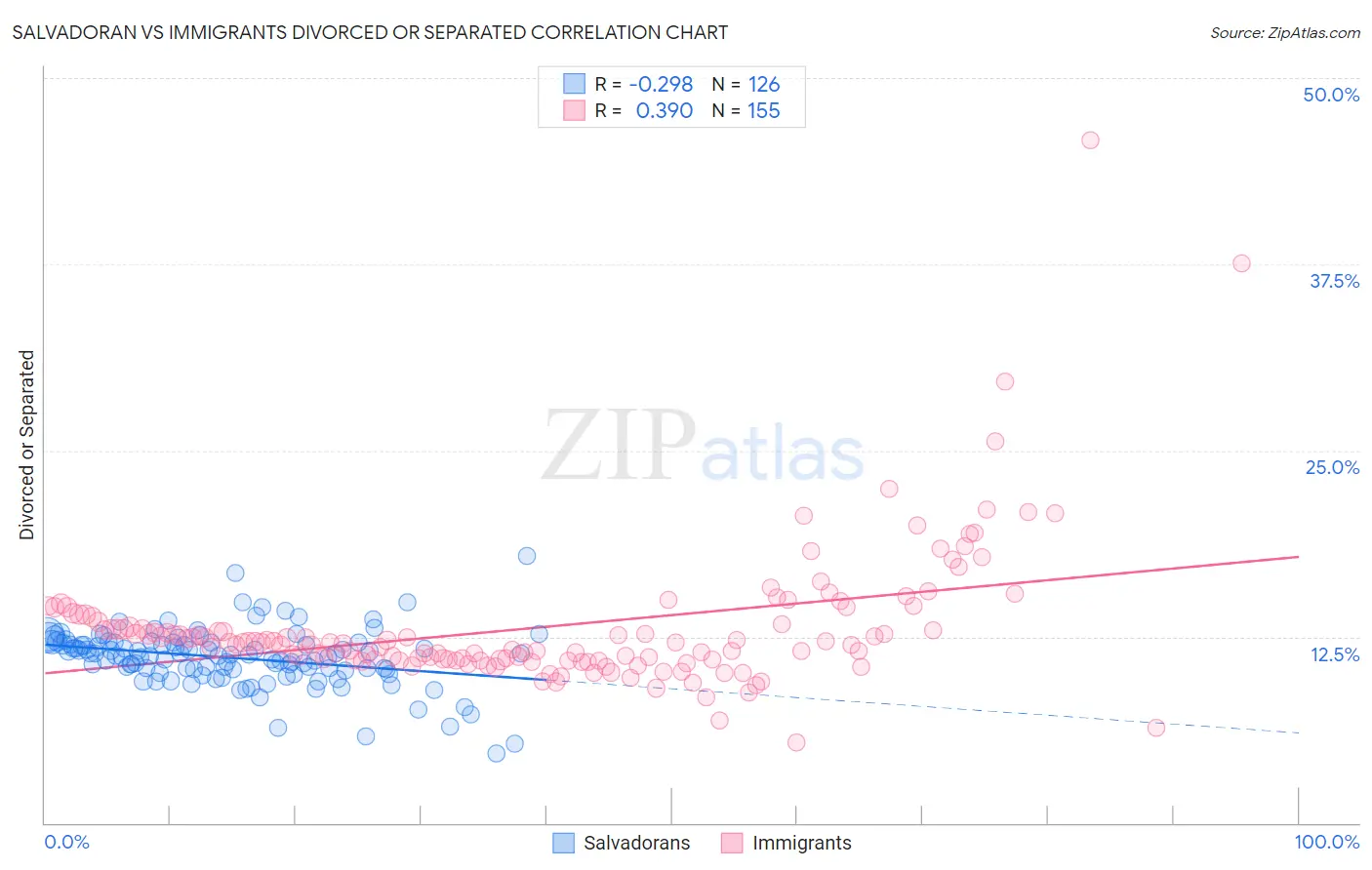 Salvadoran vs Immigrants Divorced or Separated