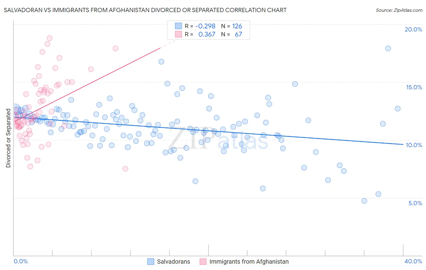 Salvadoran vs Immigrants from Afghanistan Divorced or Separated