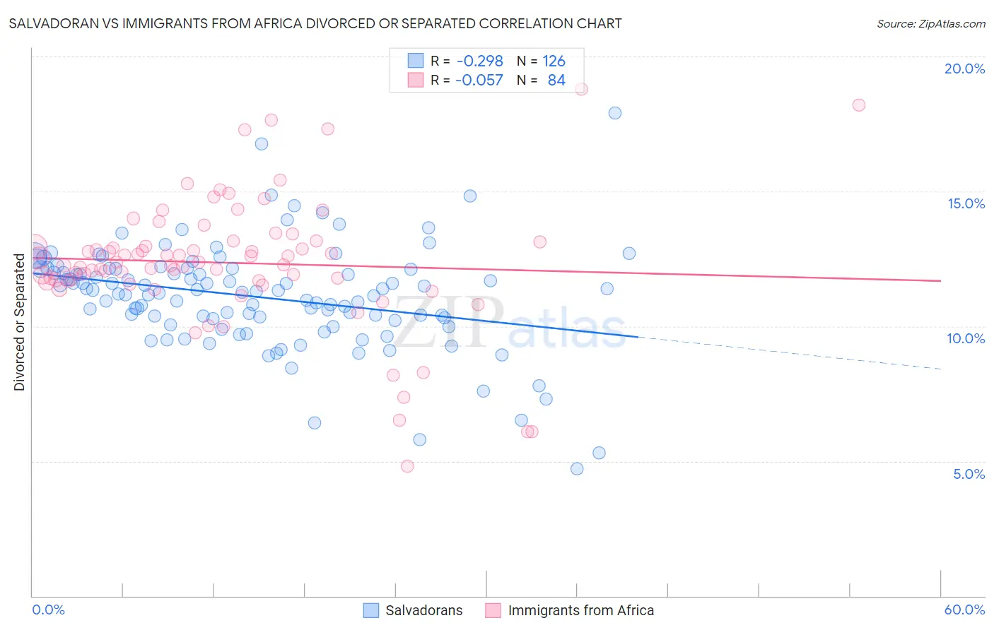 Salvadoran vs Immigrants from Africa Divorced or Separated