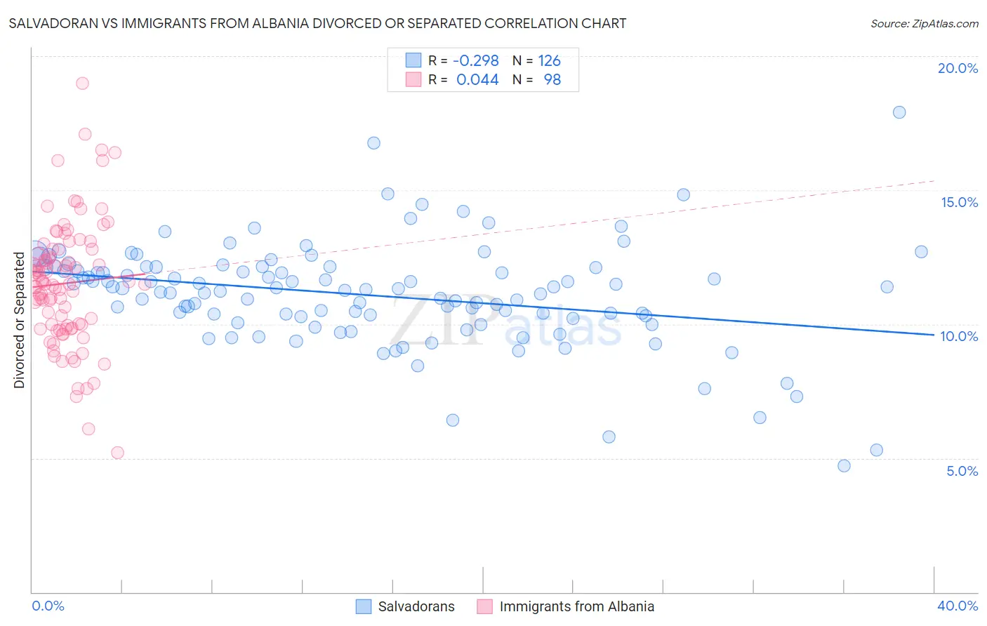 Salvadoran vs Immigrants from Albania Divorced or Separated