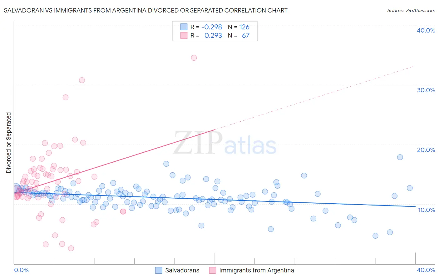 Salvadoran vs Immigrants from Argentina Divorced or Separated