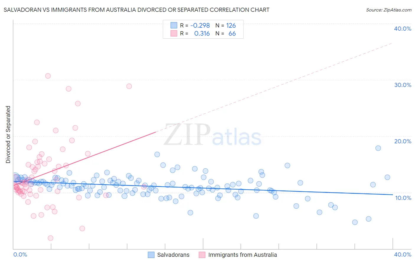 Salvadoran vs Immigrants from Australia Divorced or Separated