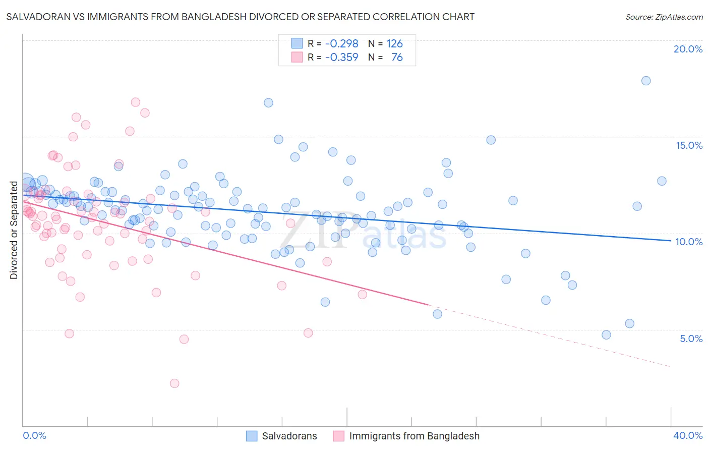 Salvadoran vs Immigrants from Bangladesh Divorced or Separated