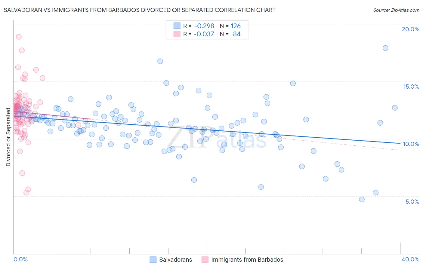Salvadoran vs Immigrants from Barbados Divorced or Separated