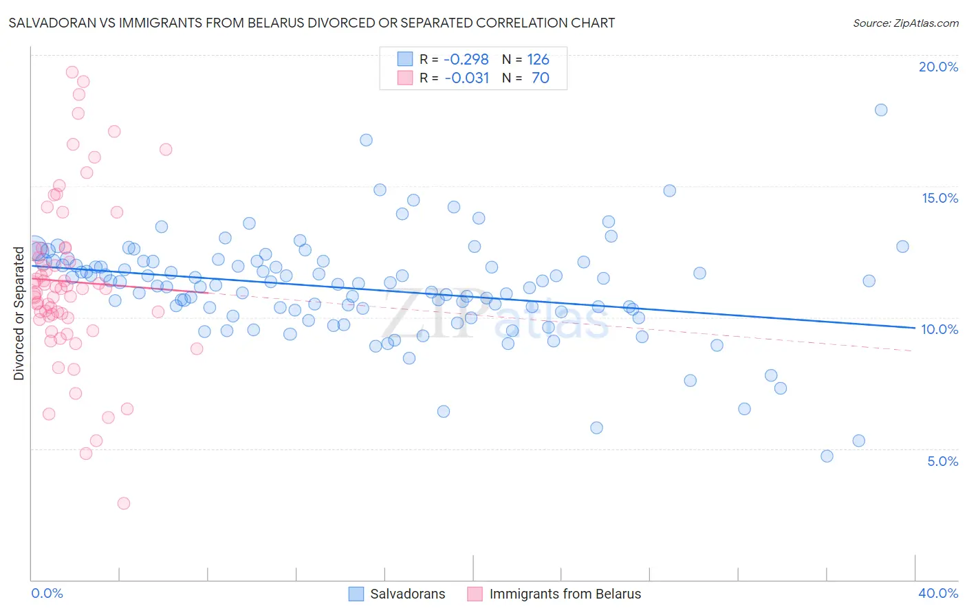 Salvadoran vs Immigrants from Belarus Divorced or Separated