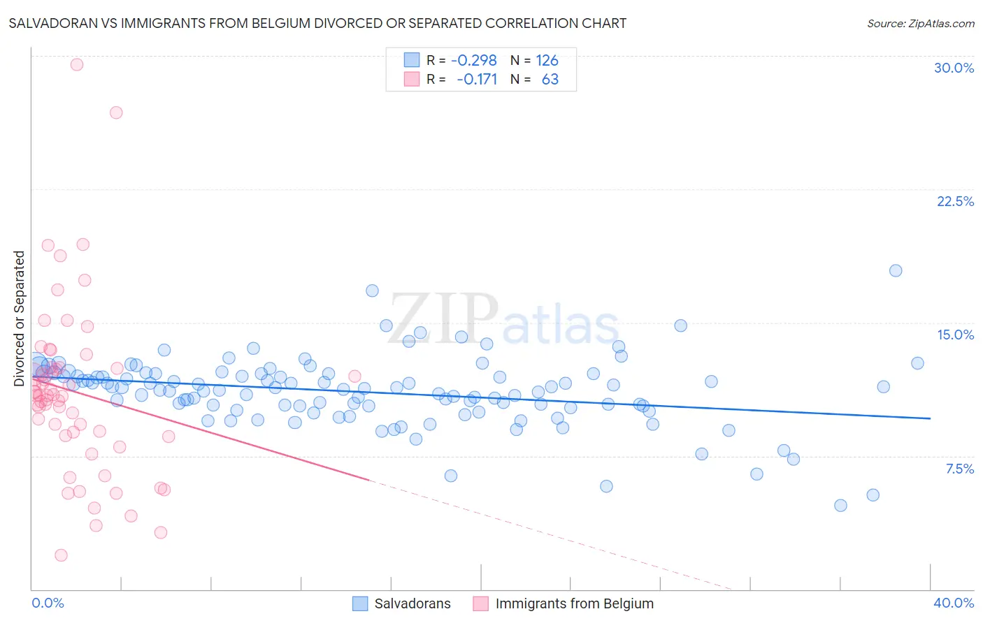 Salvadoran vs Immigrants from Belgium Divorced or Separated