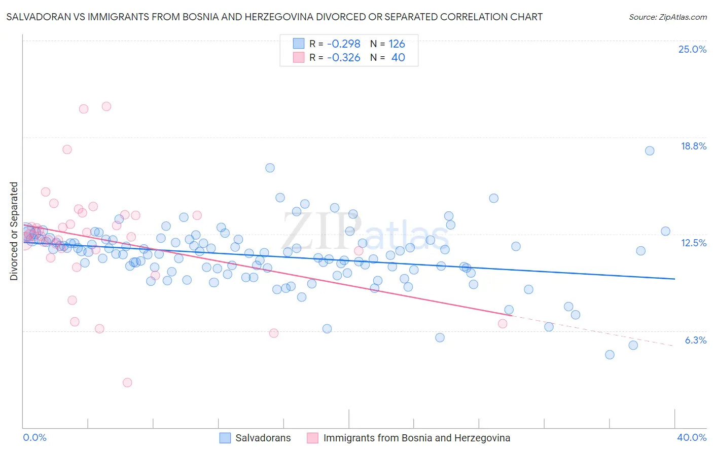 Salvadoran vs Immigrants from Bosnia and Herzegovina Divorced or Separated