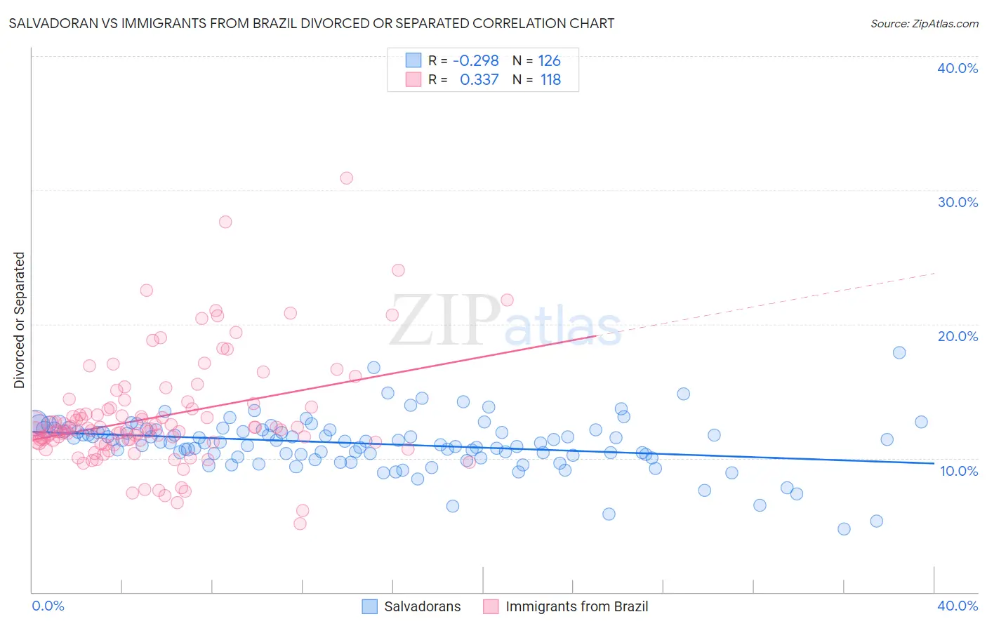 Salvadoran vs Immigrants from Brazil Divorced or Separated