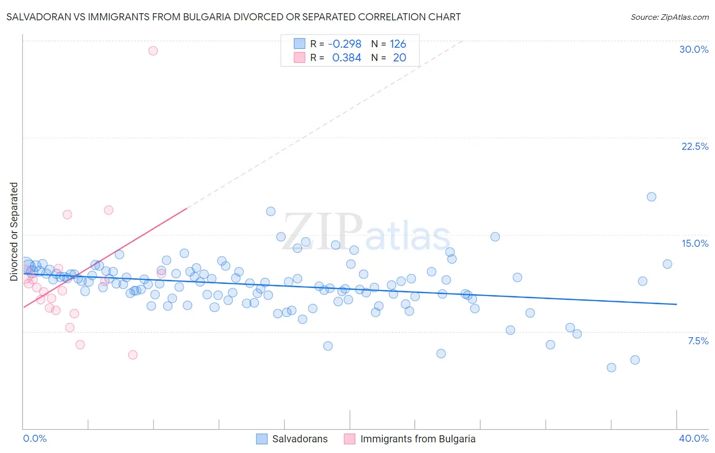Salvadoran vs Immigrants from Bulgaria Divorced or Separated