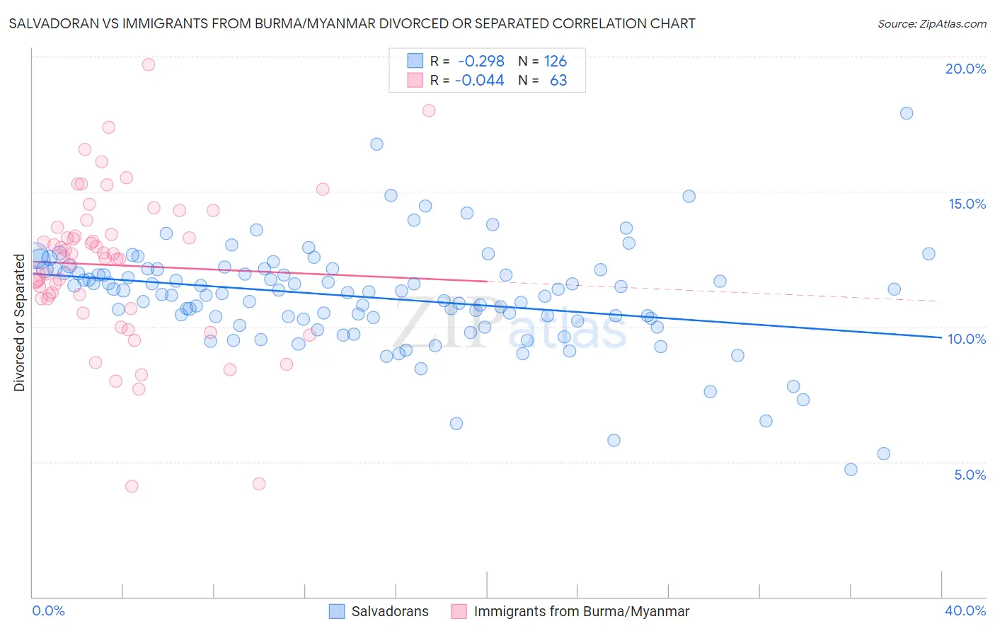 Salvadoran vs Immigrants from Burma/Myanmar Divorced or Separated