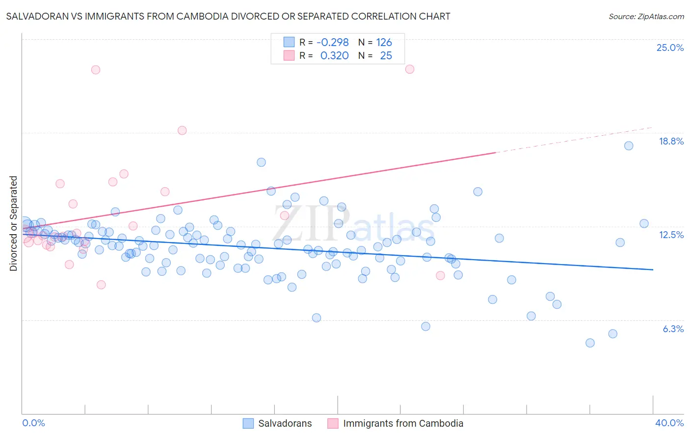 Salvadoran vs Immigrants from Cambodia Divorced or Separated