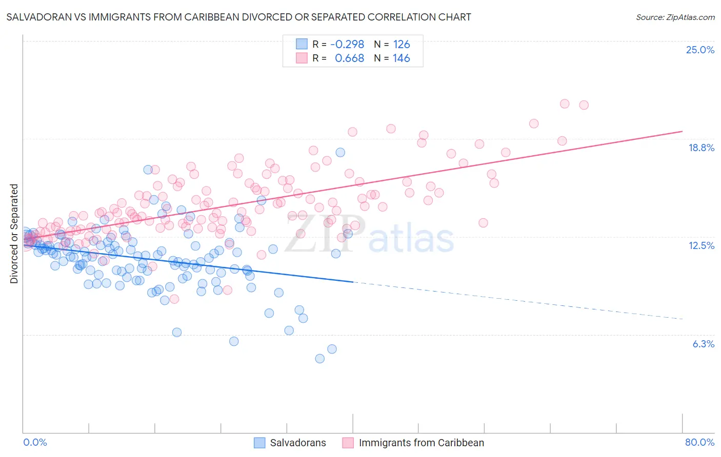 Salvadoran vs Immigrants from Caribbean Divorced or Separated