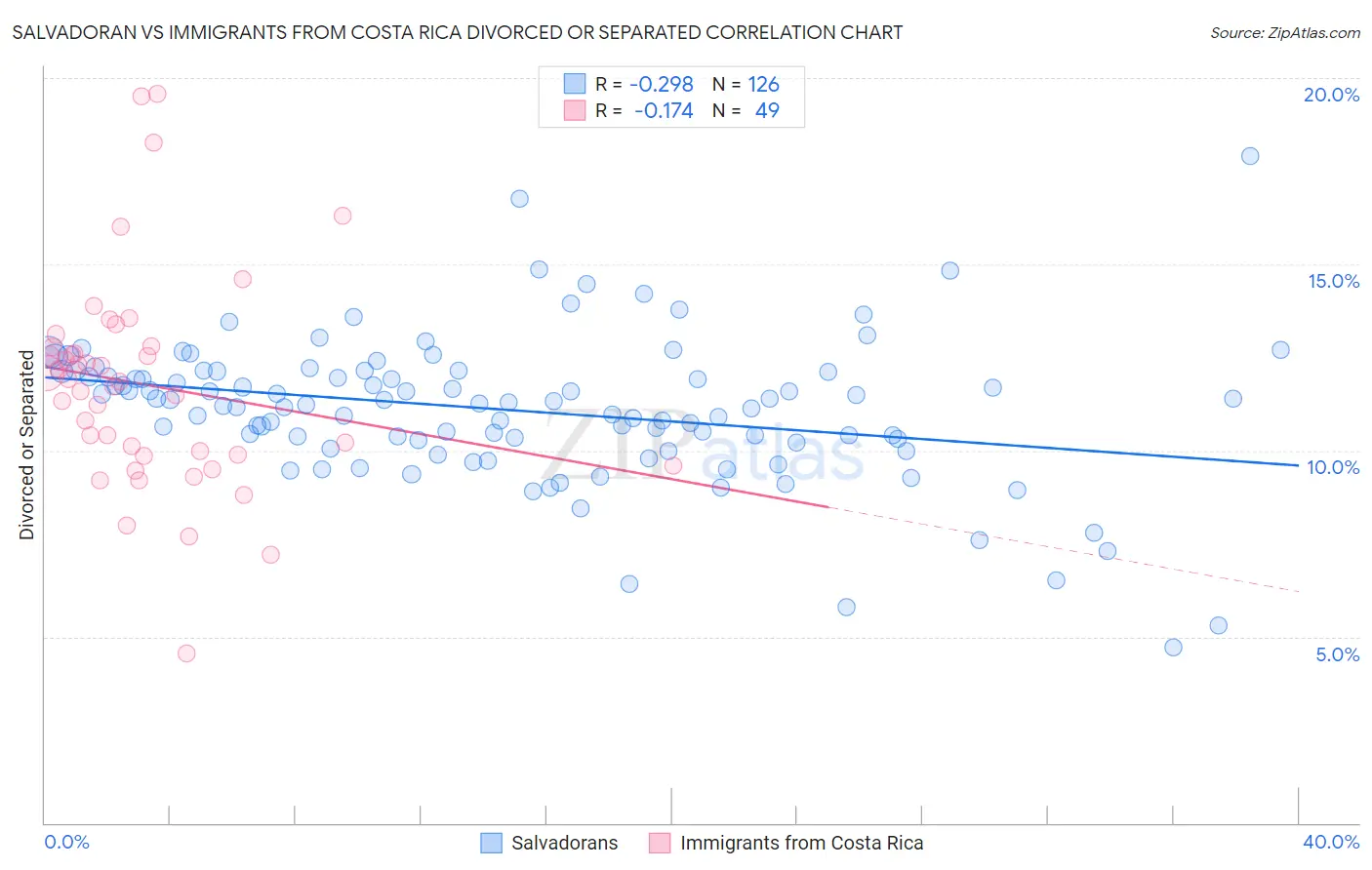 Salvadoran vs Immigrants from Costa Rica Divorced or Separated