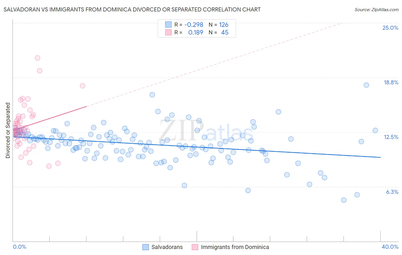 Salvadoran vs Immigrants from Dominica Divorced or Separated