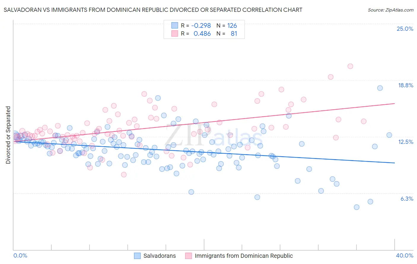 Salvadoran vs Immigrants from Dominican Republic Divorced or Separated