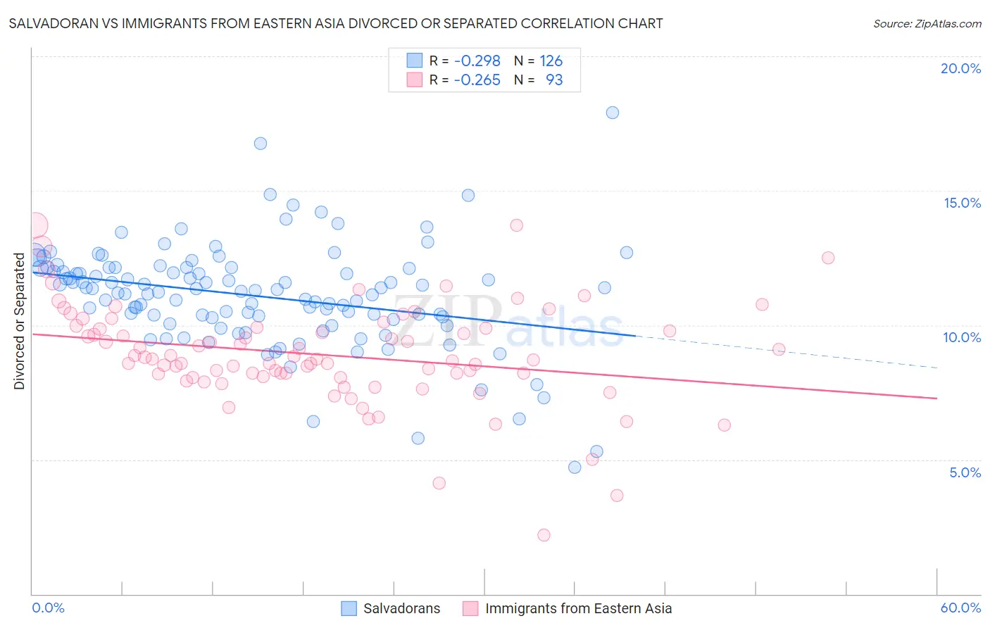 Salvadoran vs Immigrants from Eastern Asia Divorced or Separated
