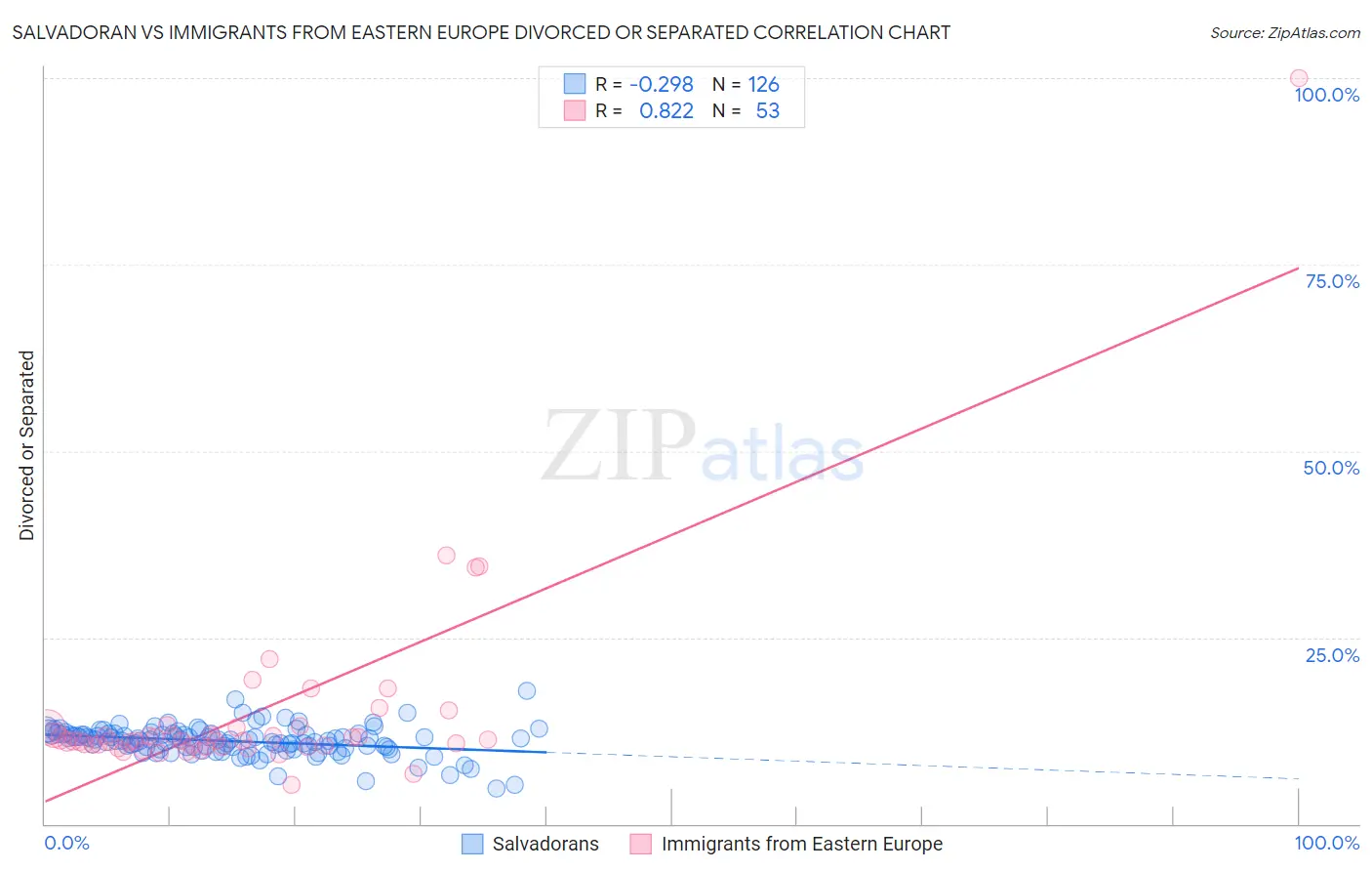 Salvadoran vs Immigrants from Eastern Europe Divorced or Separated