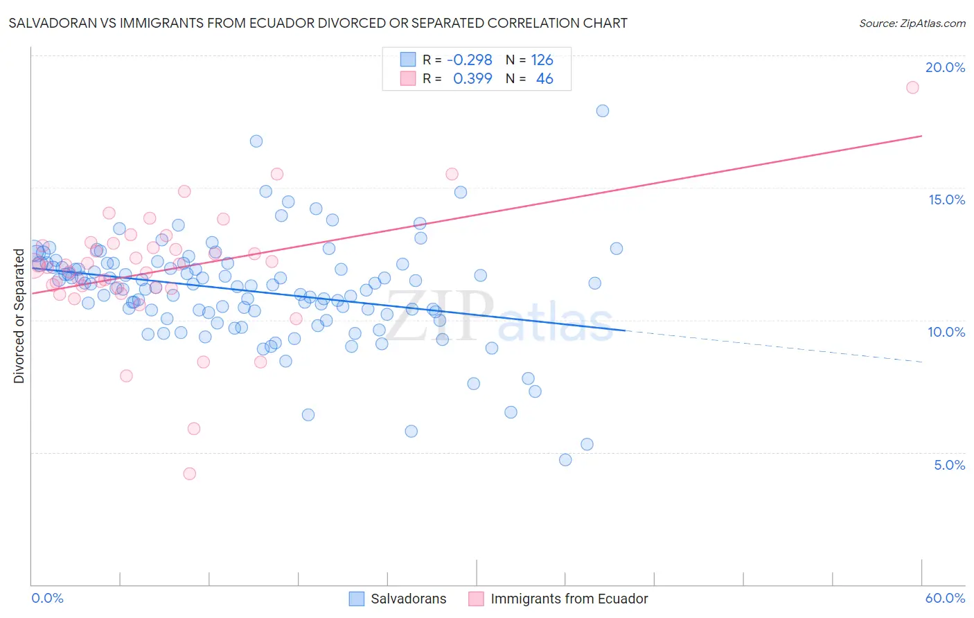 Salvadoran vs Immigrants from Ecuador Divorced or Separated