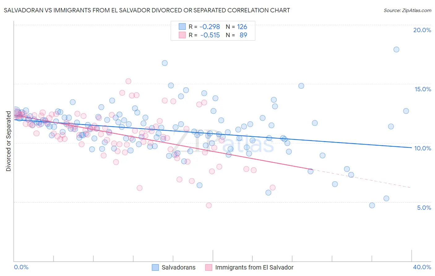 Salvadoran vs Immigrants from El Salvador Divorced or Separated