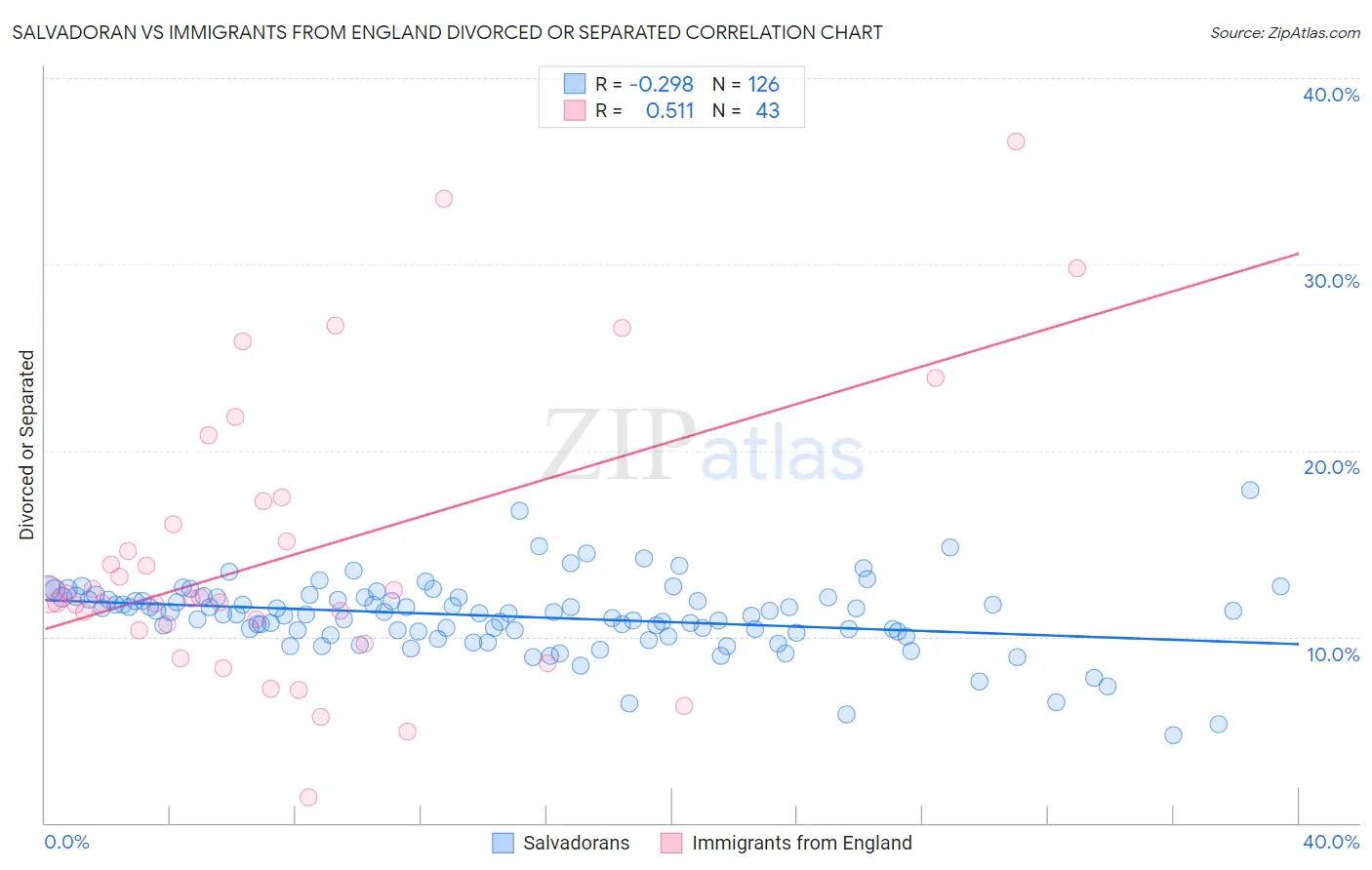 Salvadoran vs Immigrants from England Divorced or Separated