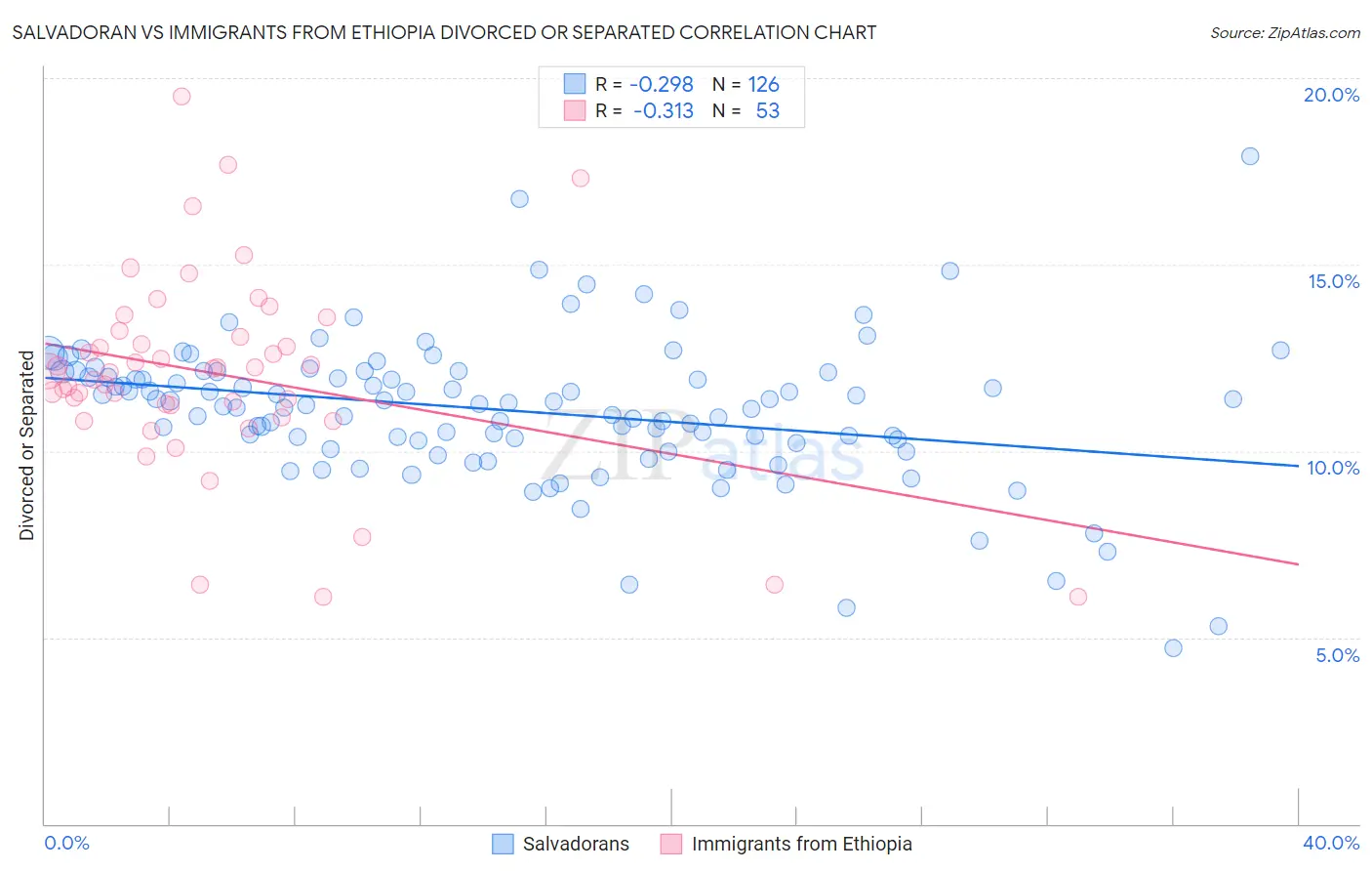 Salvadoran vs Immigrants from Ethiopia Divorced or Separated