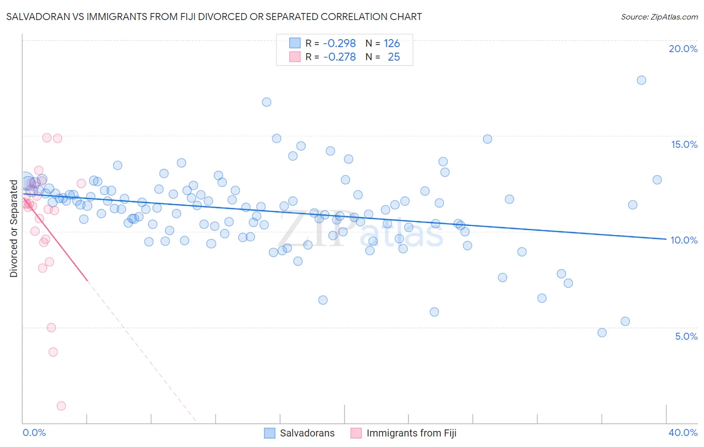 Salvadoran vs Immigrants from Fiji Divorced or Separated