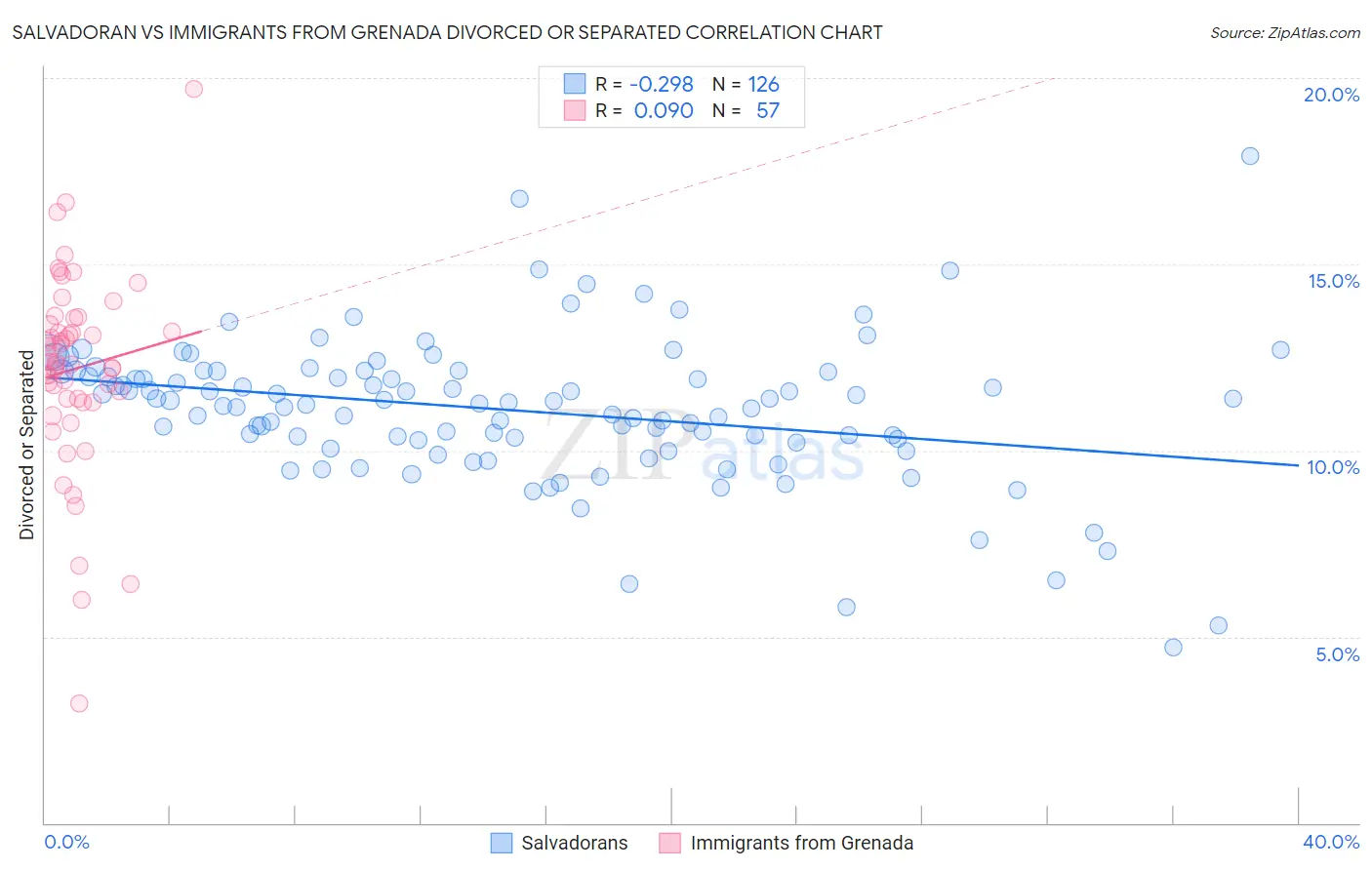 Salvadoran vs Immigrants from Grenada Divorced or Separated