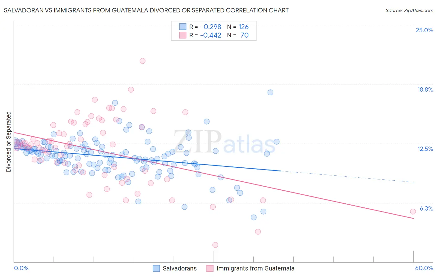 Salvadoran vs Immigrants from Guatemala Divorced or Separated