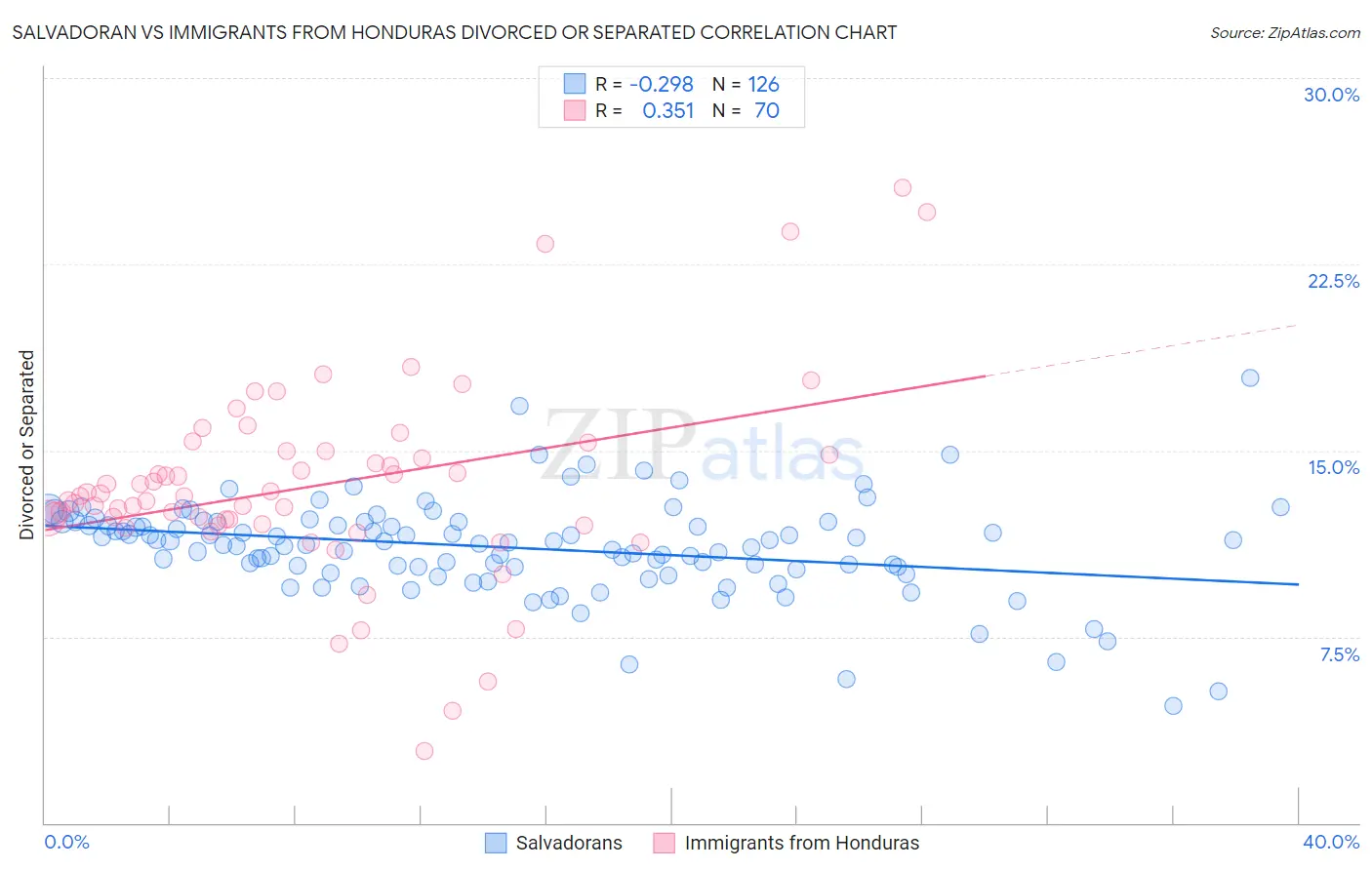 Salvadoran vs Immigrants from Honduras Divorced or Separated