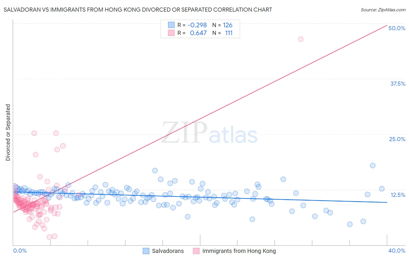Salvadoran vs Immigrants from Hong Kong Divorced or Separated