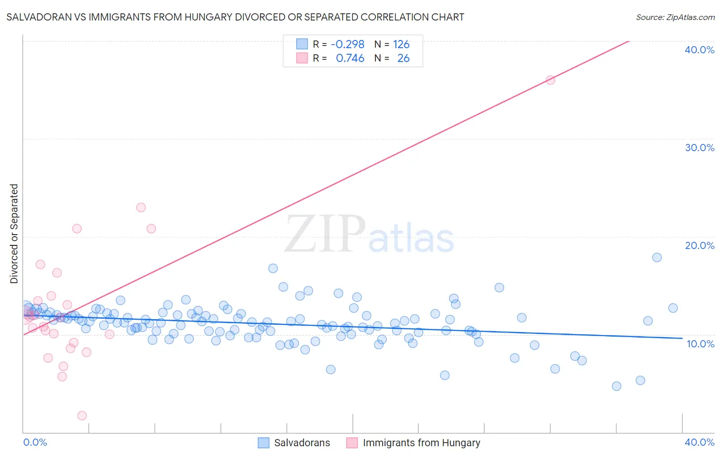 Salvadoran vs Immigrants from Hungary Divorced or Separated