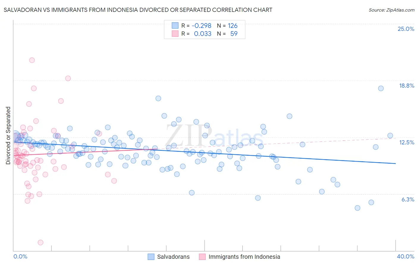 Salvadoran vs Immigrants from Indonesia Divorced or Separated