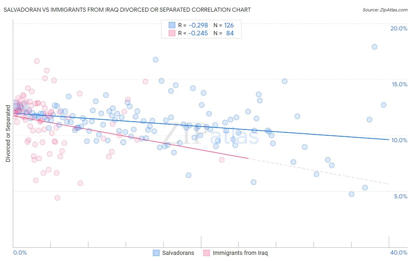 Salvadoran vs Immigrants from Iraq Divorced or Separated