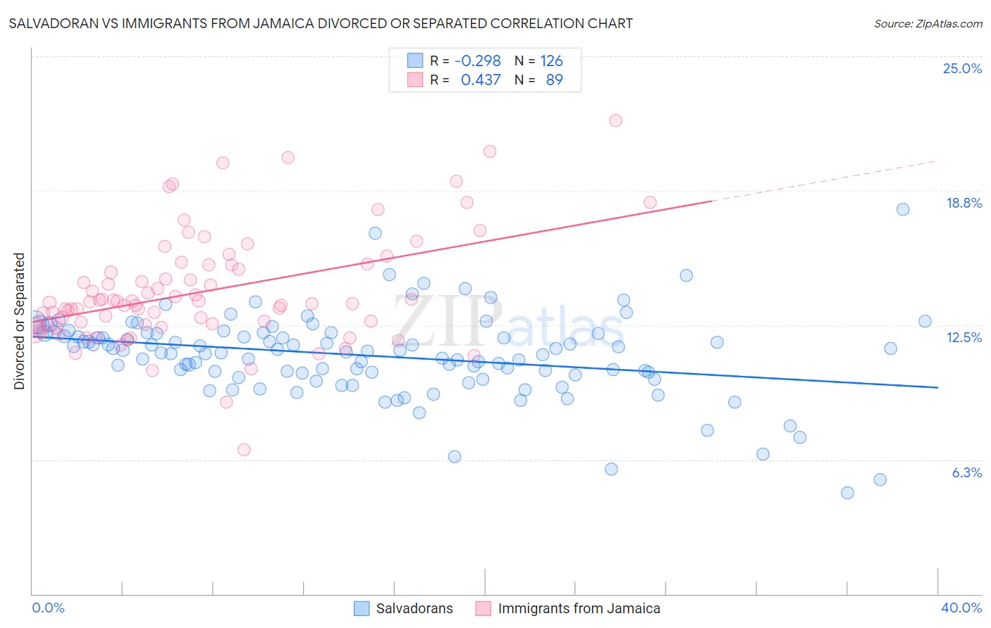 Salvadoran vs Immigrants from Jamaica Divorced or Separated