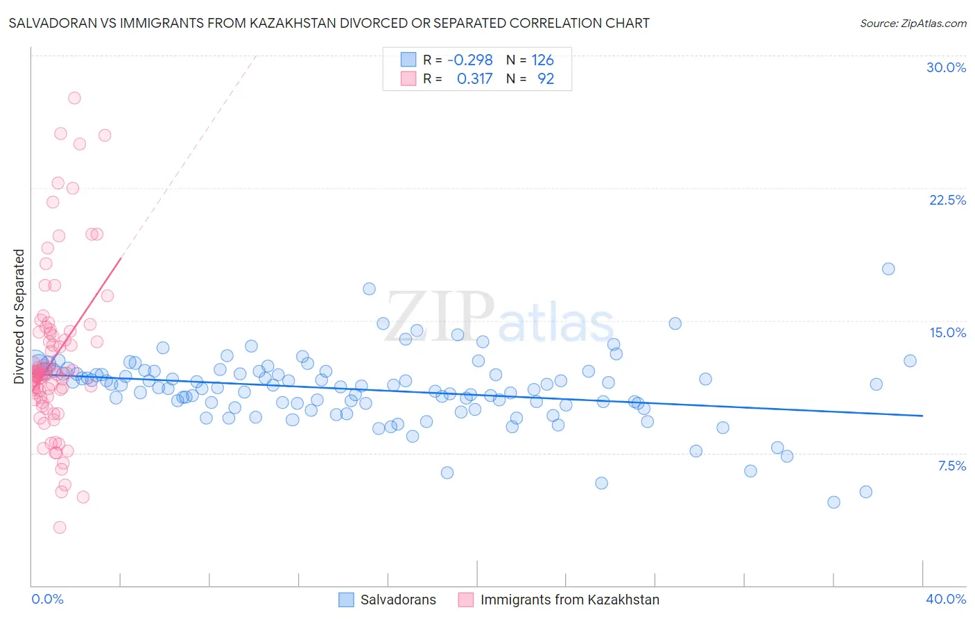 Salvadoran vs Immigrants from Kazakhstan Divorced or Separated