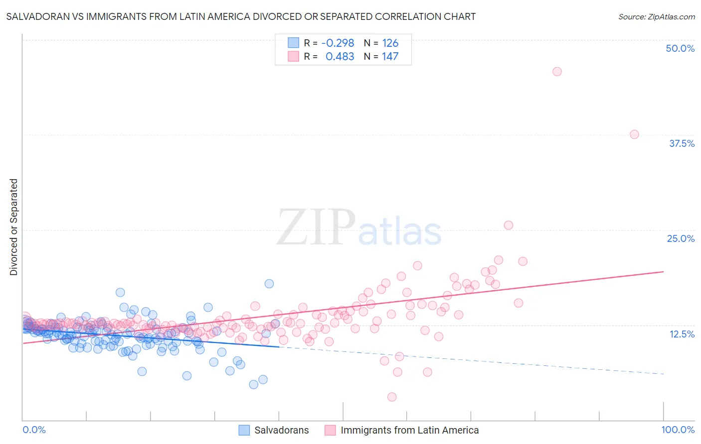 Salvadoran vs Immigrants from Latin America Divorced or Separated