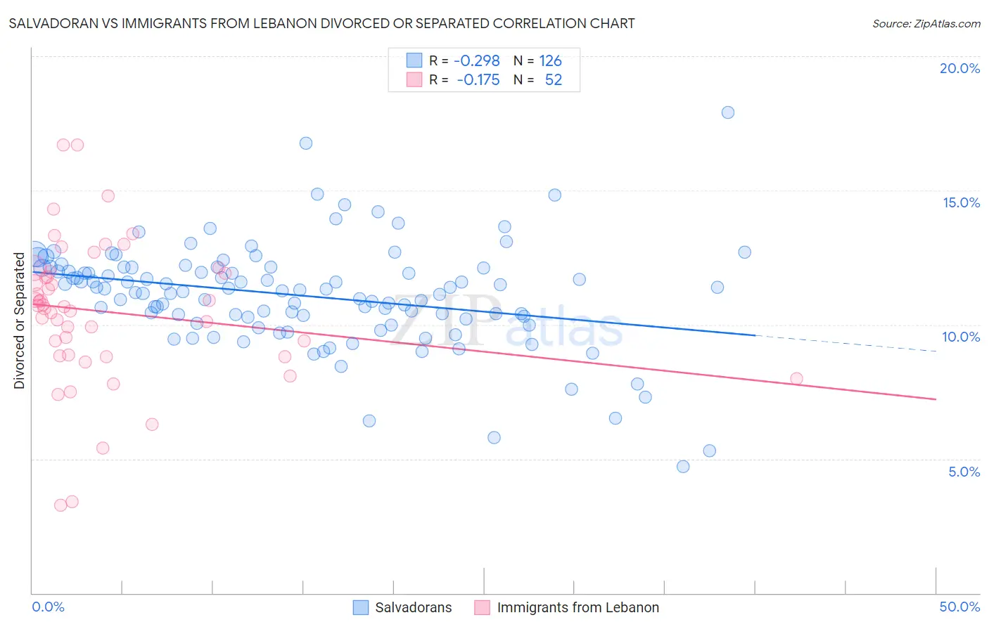 Salvadoran vs Immigrants from Lebanon Divorced or Separated