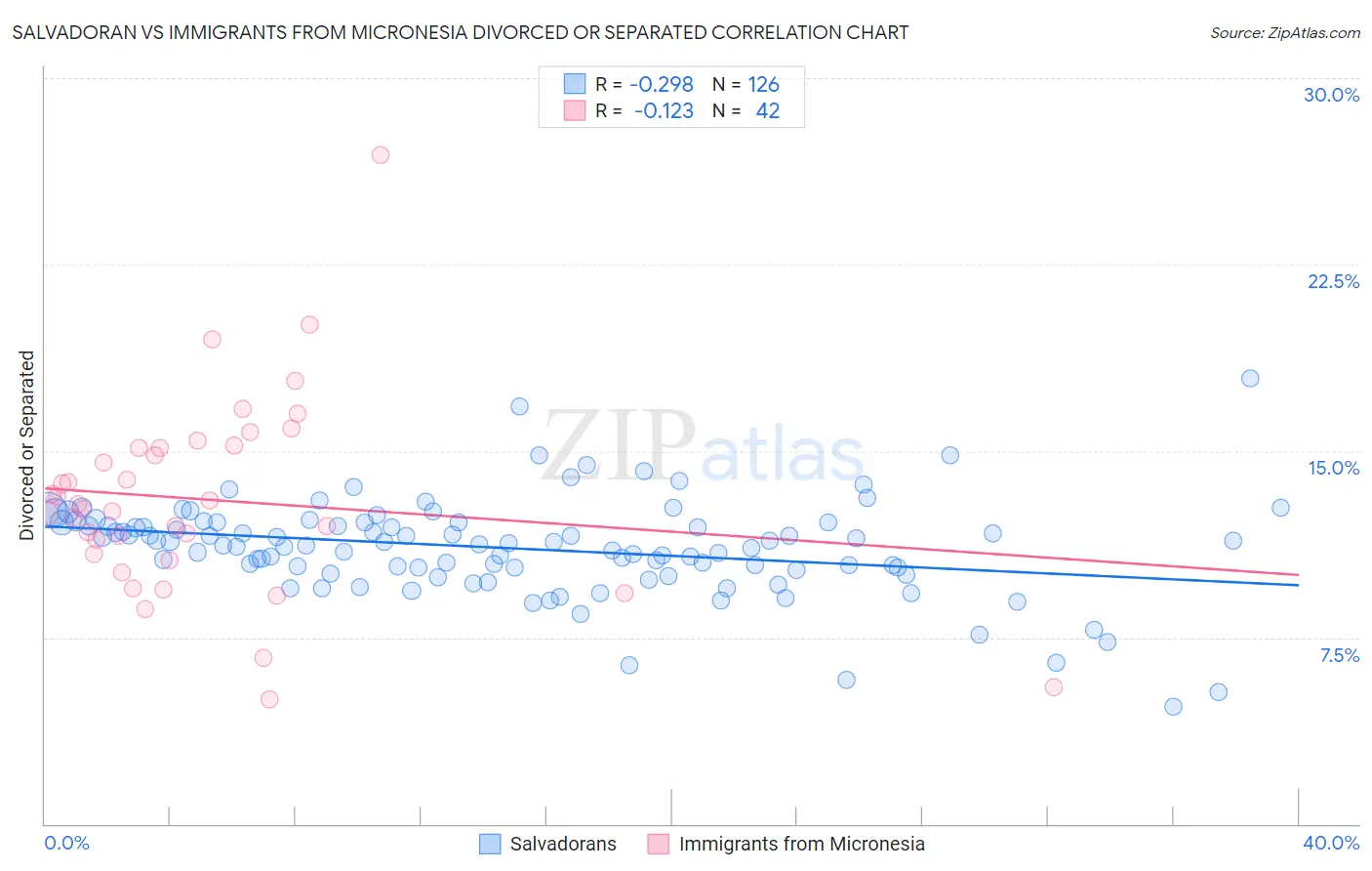 Salvadoran vs Immigrants from Micronesia Divorced or Separated