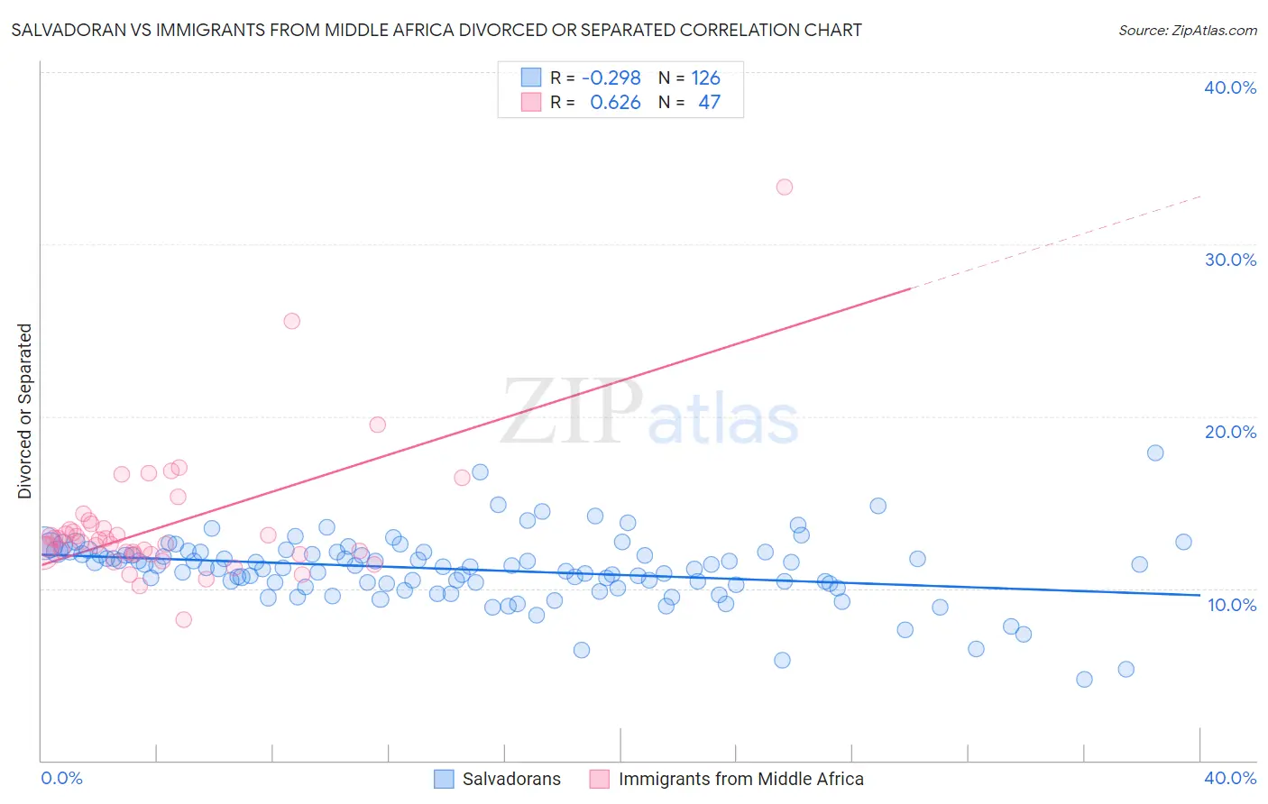 Salvadoran vs Immigrants from Middle Africa Divorced or Separated