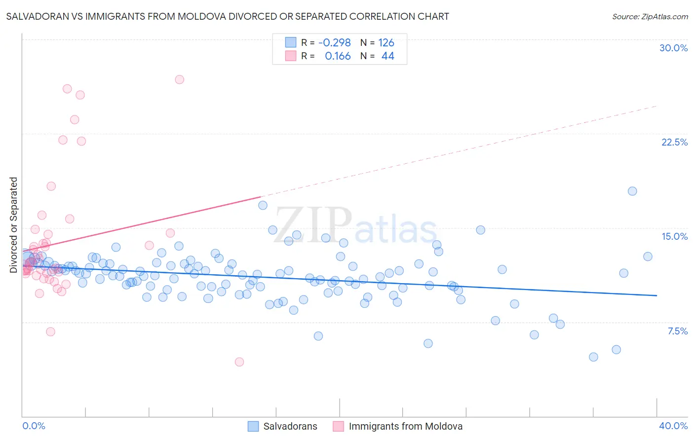 Salvadoran vs Immigrants from Moldova Divorced or Separated